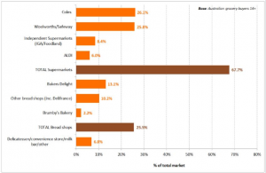 Bread retailers by market share