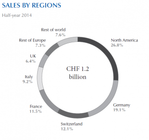 Lindt sales by region H1 2014