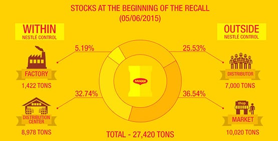Nestle-maggi-stocks.png