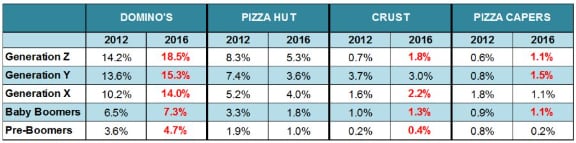 Percentage-of-each-generation-who-visit-pizza-chains-in-an-average-month-2012-v.-2016.png