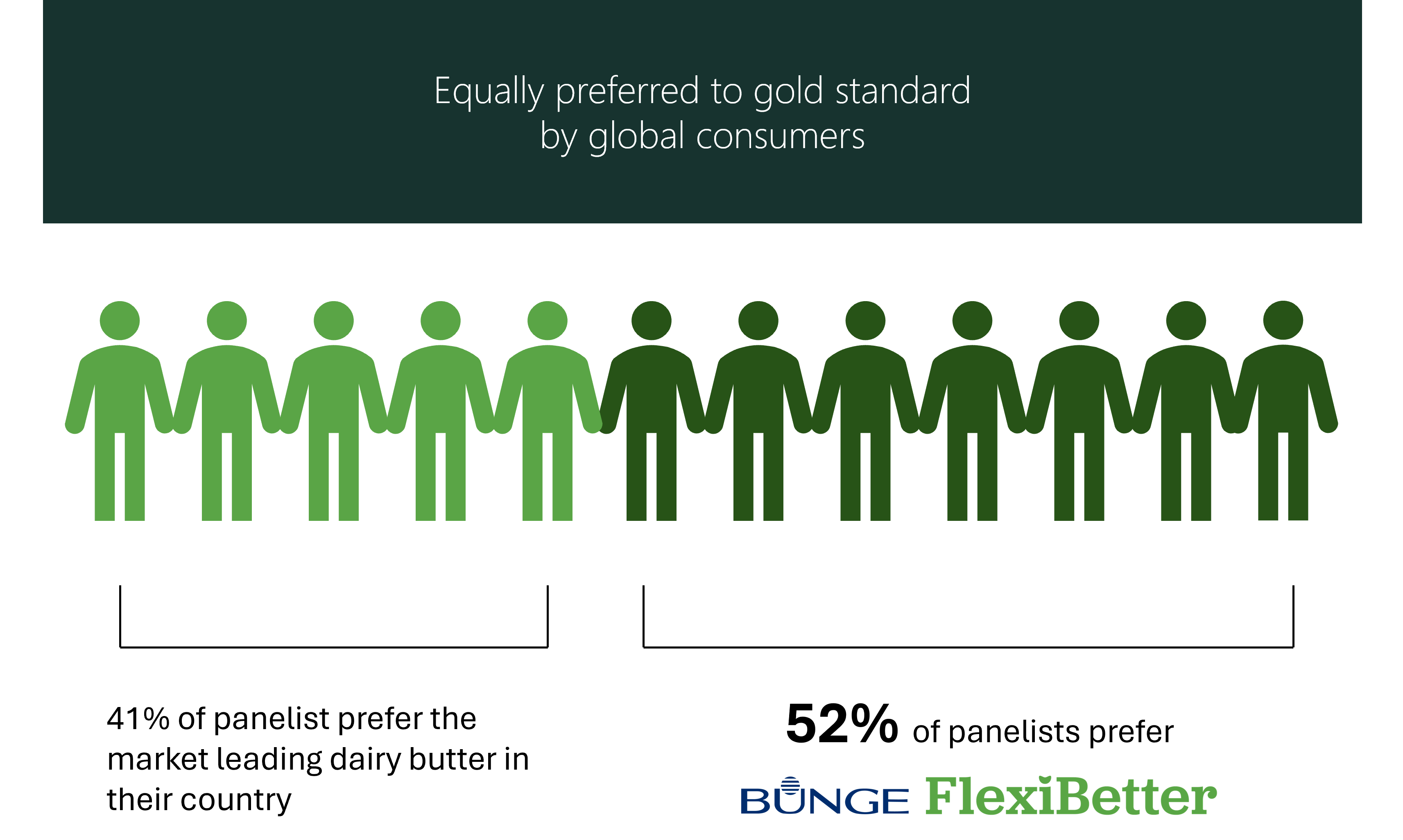 Figure 3: Dairy butter vs FlexiBetter. The blind taste data came from 490 panellists.