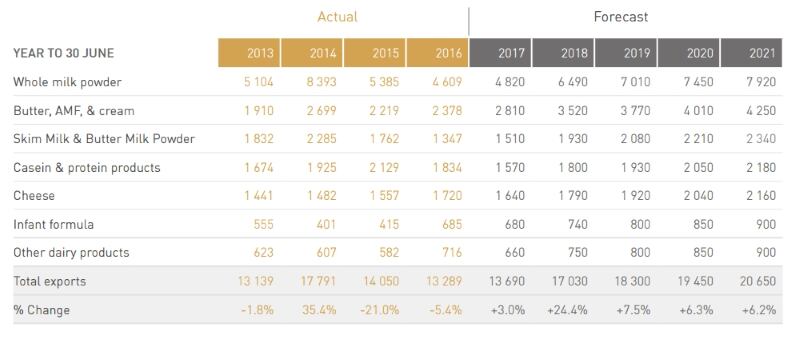 DAIRY-EXPORT-REVENUE-2013-2021-NZ-MILLION.jpg
