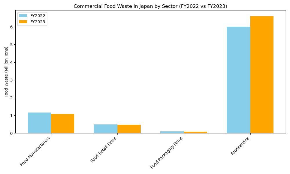 Chart showing commercial food waste in Japan for 2022 and 2023