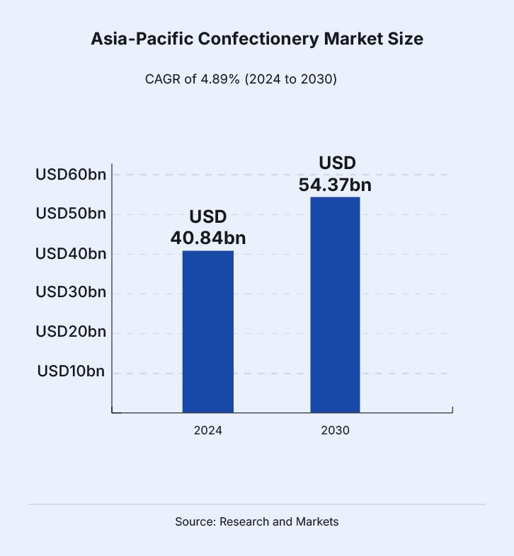 APAC confectionery market size