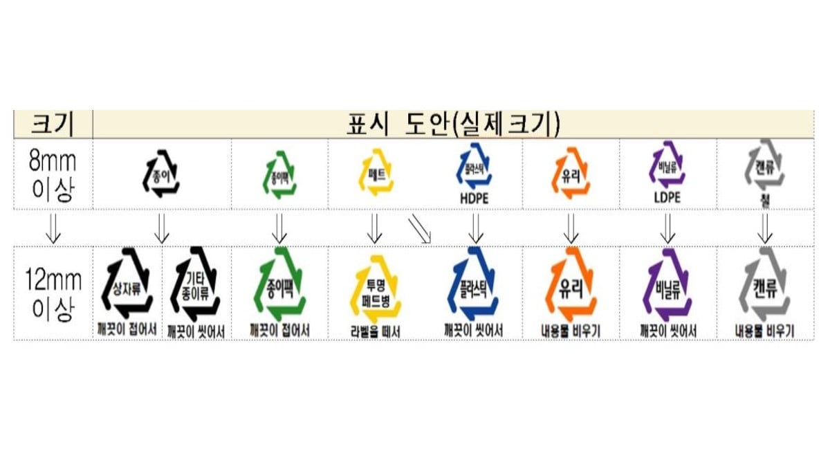 Consumer-led change: South Korea upgrades recycling symbol requirements for food and beverage packaging