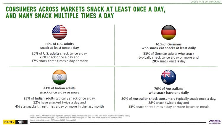 EMBARGO (17/6) Mondelez State of Snacking 2026 report