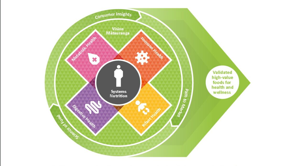 China target: Metabolic, gut, immune and infant health key priorities in next stage of Kiwi science challenge