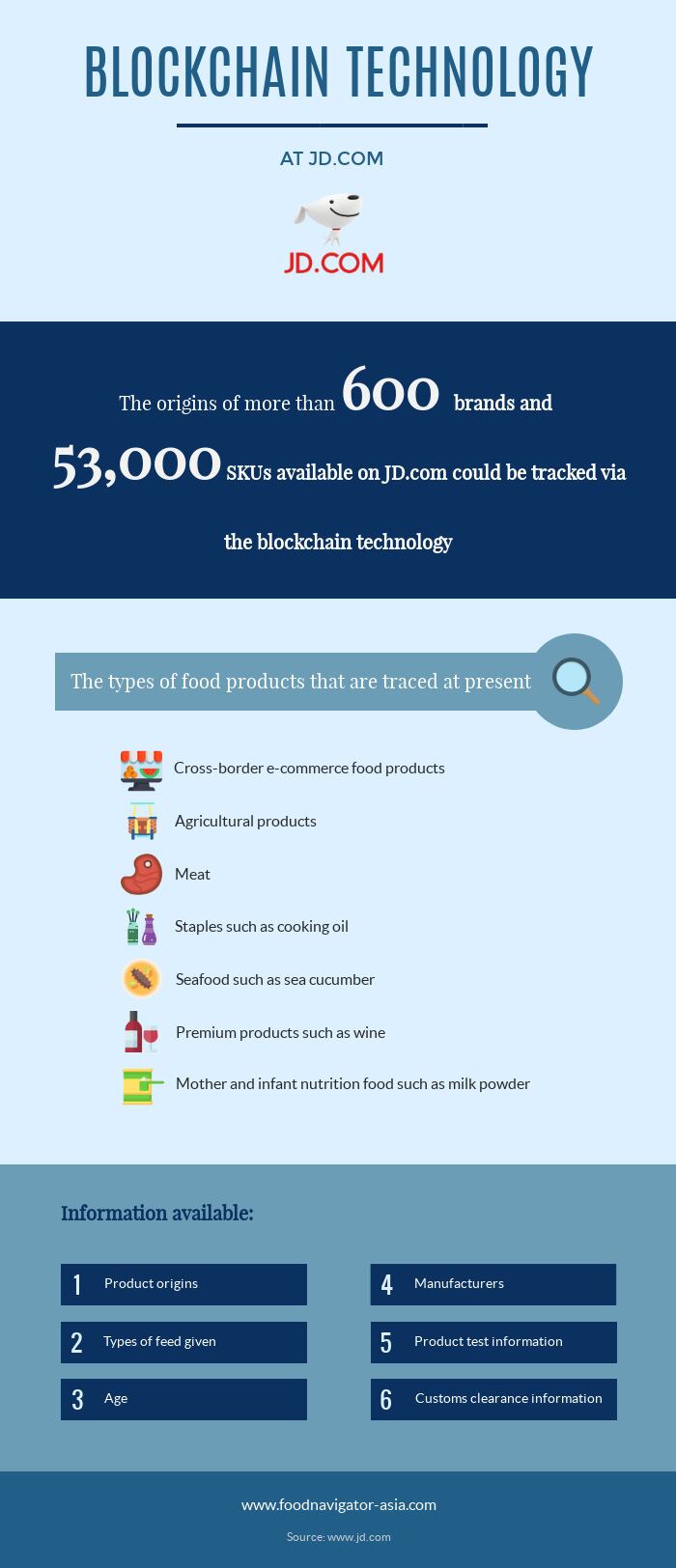 Products-traced-by-JD-using-blockchain.jpg