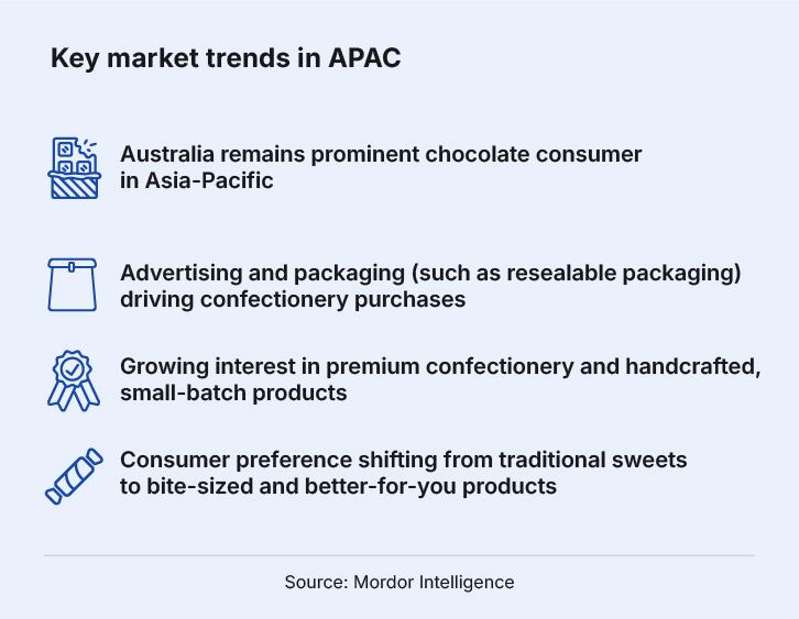 APAC confectionery market size