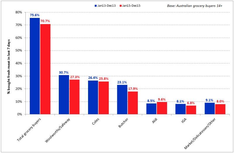 Where-Aussie-grocery-buyers-purchase-their-fresh-meat.jpg