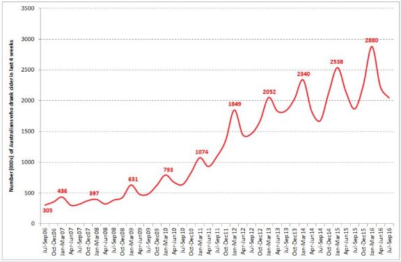 Onwards-and-upwards-cider-s-seasonal-peaks-and-troughs.png
