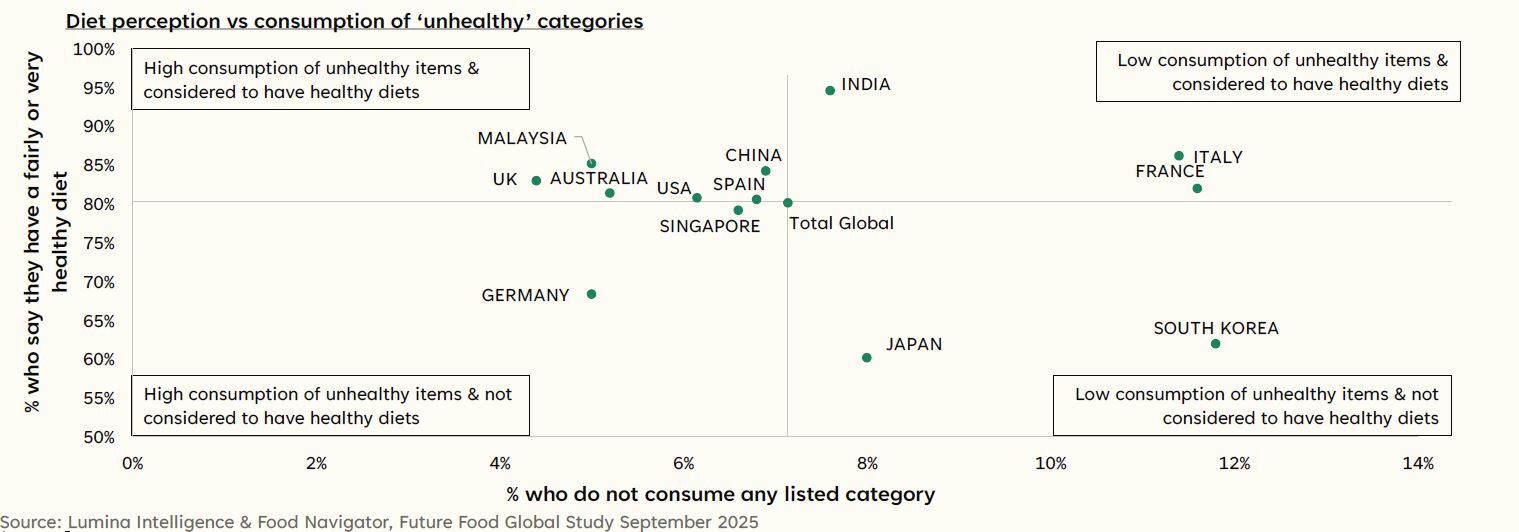 Chart showing diet versus consumption of unhealthy items