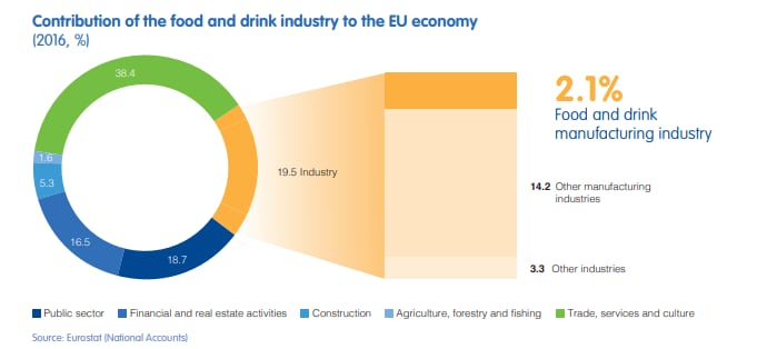fde-contribution-of-the-food-and-drink-industry-to-the-EU-economy.png