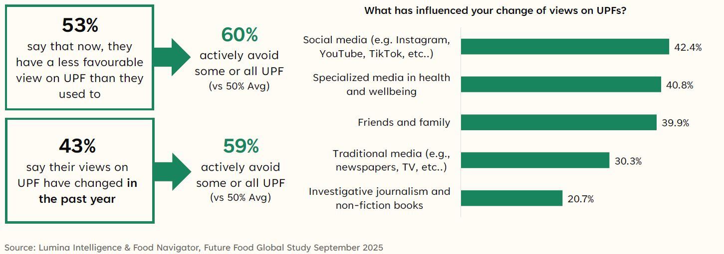 A chart showing the increase in the number of people avoiding UPF