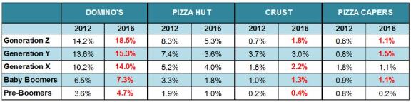 Percentage-of-each-generation-who-visit-pizza-chains-in-an-average-month-2012-v.-2016.png