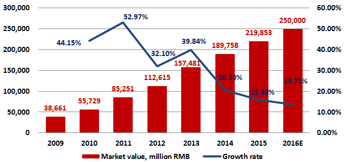 Market-value-of-Chinese-health-products-2009-2016.png