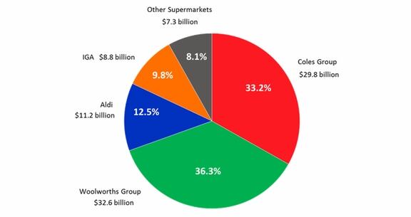 Shares-of-the-89.8billion-spent-at-Supermarkets-in-12-months-to-September-2016.jpg