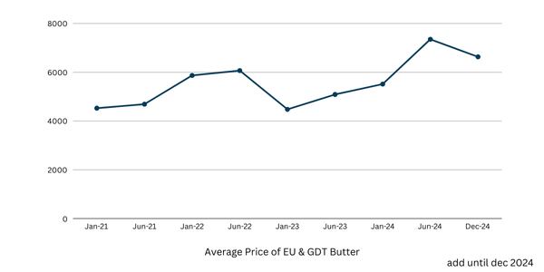 Figure 2: Average price of EU and GDT butter.³