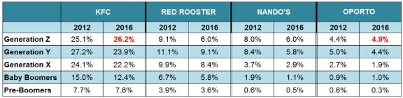 Percentage-of-each-generation-who-visit-hot-chicken-chains-in-an-average-month-2012-v-2016.png