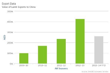 NZ-beef-and-lamb-exports-to-China-pic.jpg