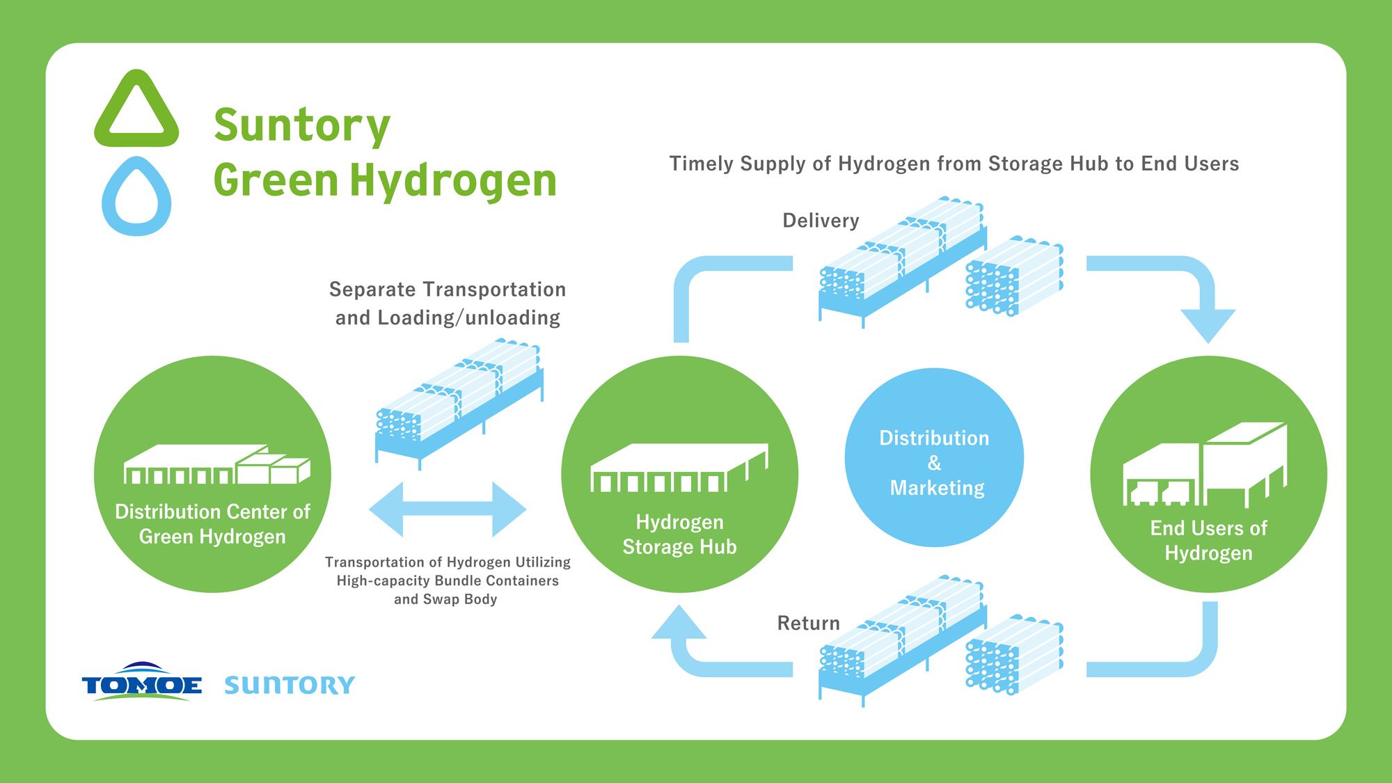 How Suntory plans to implement its green hydrogen strategy
