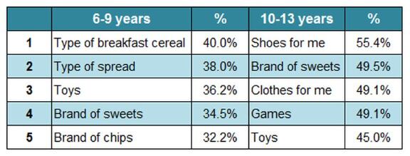 Top-5-household-purchasing-decisions-in-which-Australian-children-mainly-decide.png
