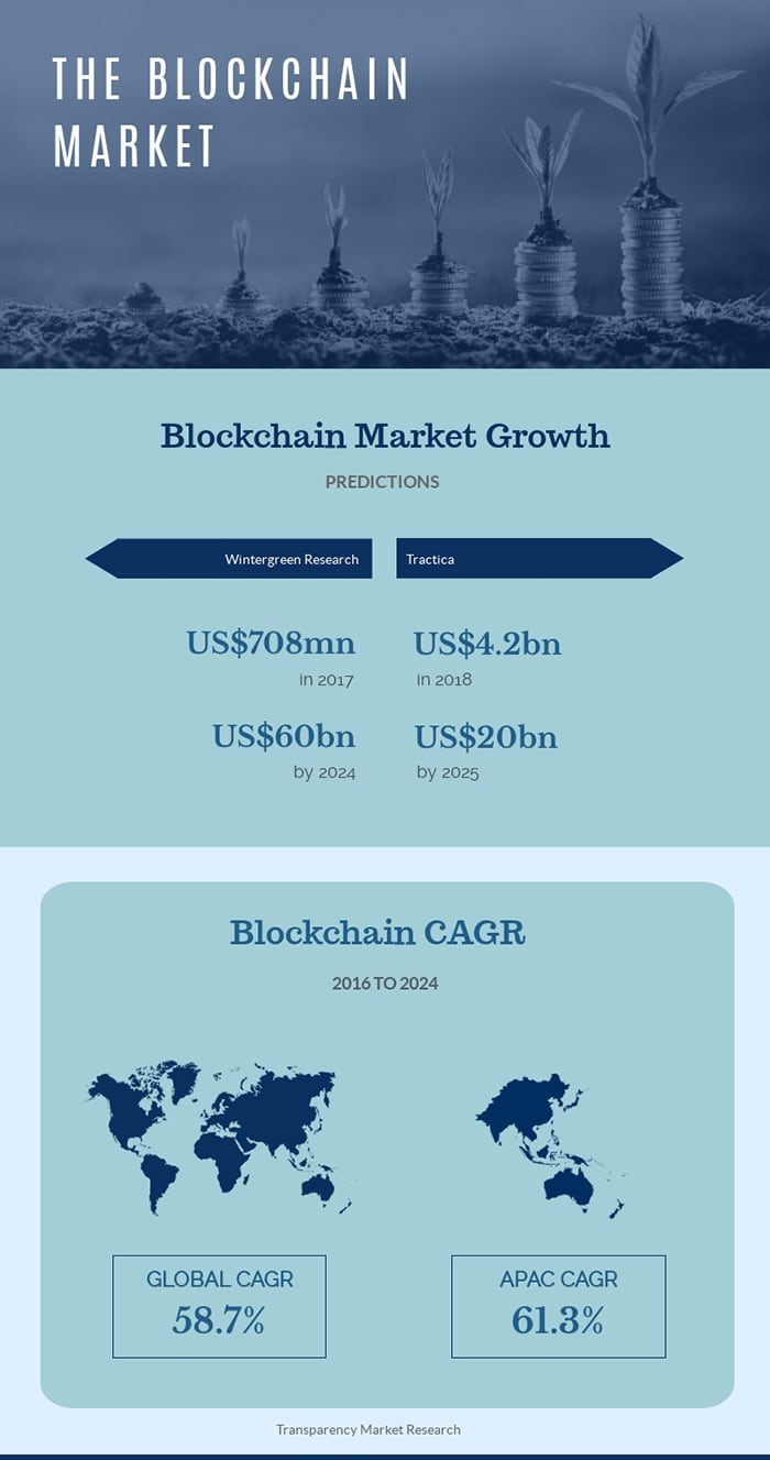 The-blockchain-market-worldwide.jpg