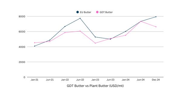 Figure 1: GDT butter vs plant butter.³