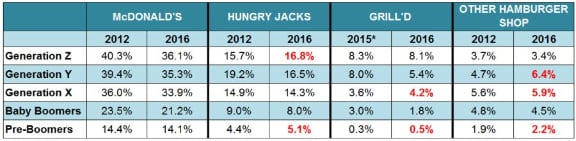 Percentage-of-each-generation-who-visit-burger-chains-in-an-average-month-2012-v-2016.png