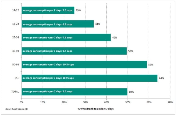 Australian-tea-drinkers-by-ages-and-average-weekly-consumption.png