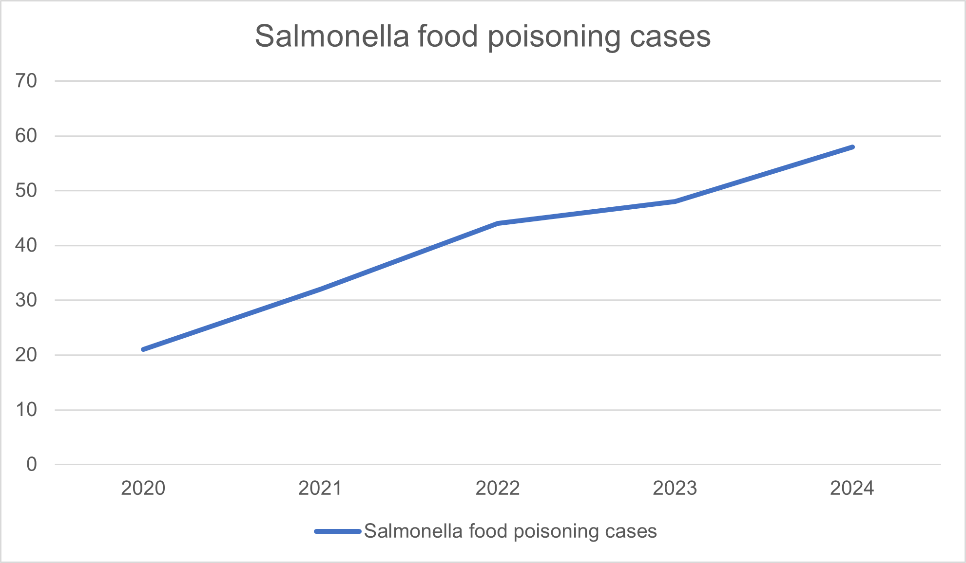 Salmonella food poisoning cases 2020-2024