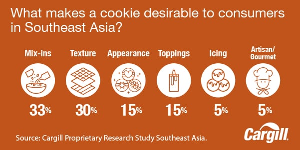 What makes cookies desirable in Southeast Asia stats