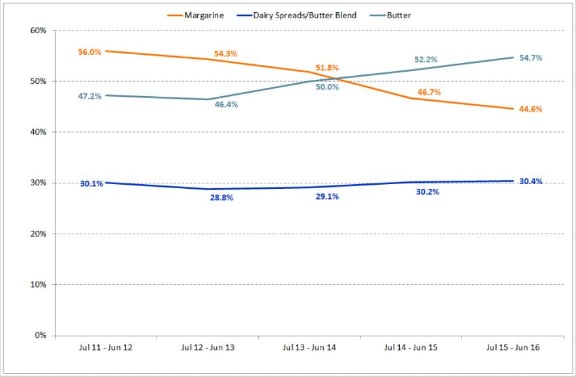 The-butter-boom.-Australian-grocery-buyers-changing-habits.png