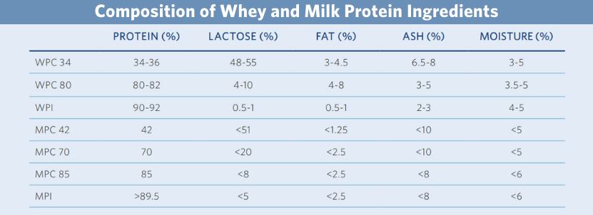 Composition of Whey and Milk Protein Ingredients