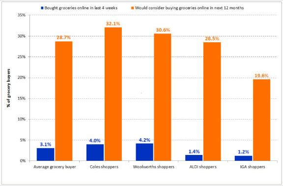 Supermarket-customers-who-buy-groceries-online-vs-those-who-d-consider-it.png