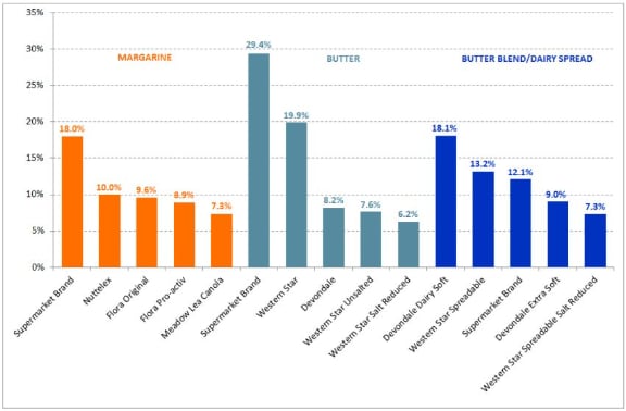 Top-selling-margarine-butter-and-butter-blend-dairy-spread-brands.png