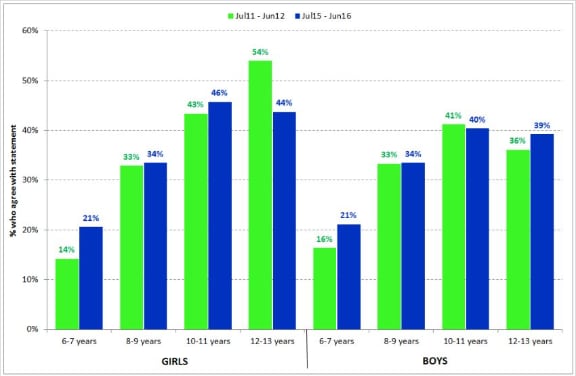 Australian-kids-who-agree-that-I-worry-about-my-weight-2012-vs-2016.png