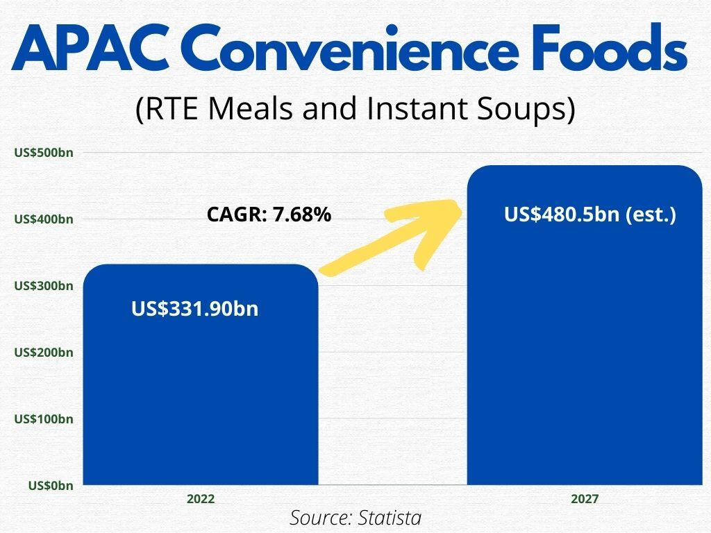 APAC-Convenience-Foods-Growth.jpg