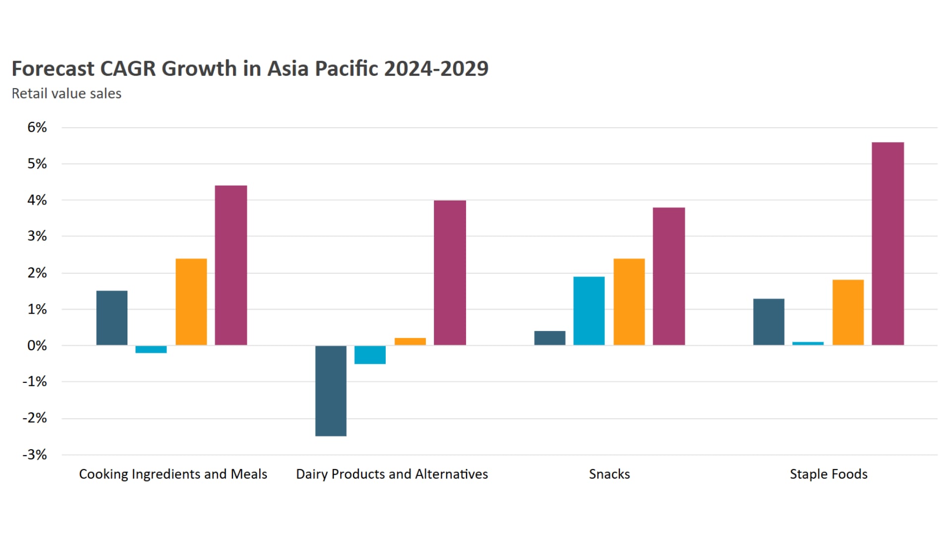 Source: Euromonitor International, Passport Cooking Ingredients and Meals, Dairy Products and Alternatives, Snacks, Staple Foods, 2025 ed.