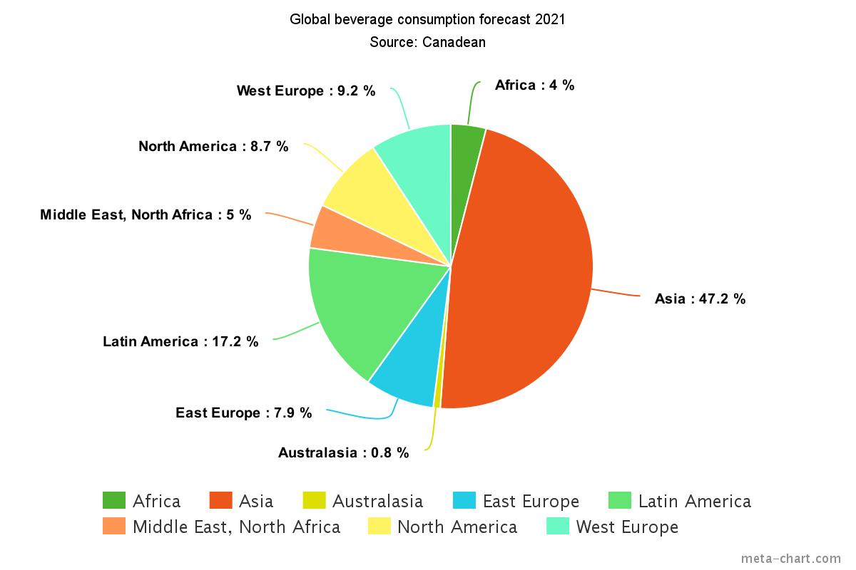 Unprecedented Growth For Asia Beverage Market Global Consumption Data