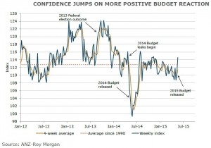 Confidence jumps on more positive budget reaction