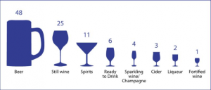 The 100-glass breakdown- number of glasses of each alcoholic beverage consumed per 100