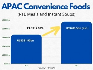 APAC Convenience Foods Growth