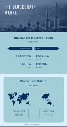 The blockchain market worldwide