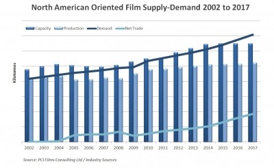 Control of North American oriented films industry moves East 