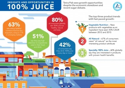 Picture credit: Tetra Pak. Which fruit juices are on the rise in 2018?