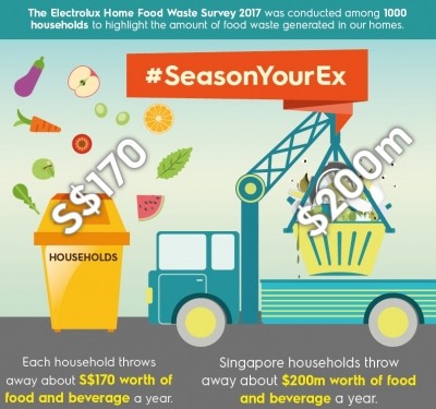 Electrolux Singapore's survey found Singapore households trash S$200 million worth of food & beverage annually.