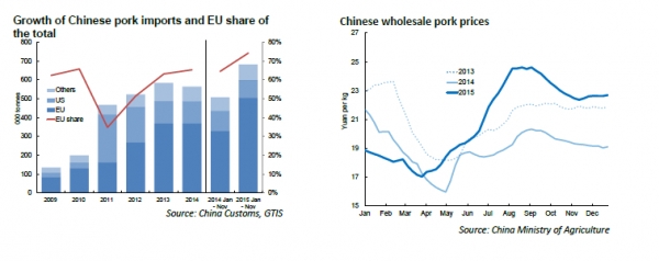China's pork stats