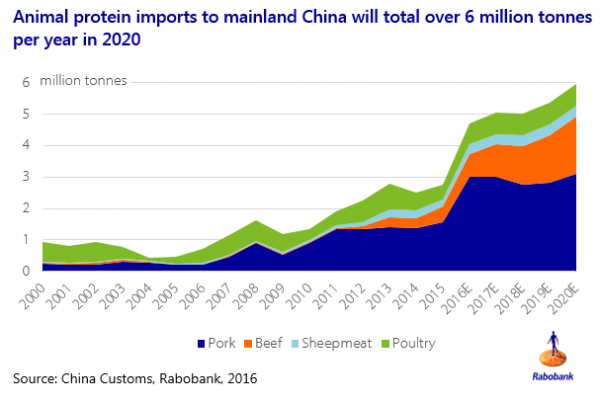 China imports will increase to 6m tonnes