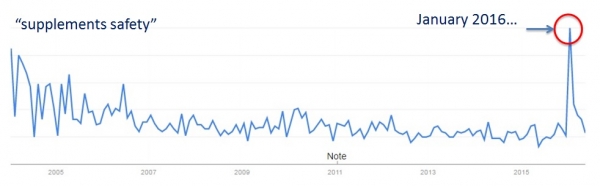 Google trends supplements safety